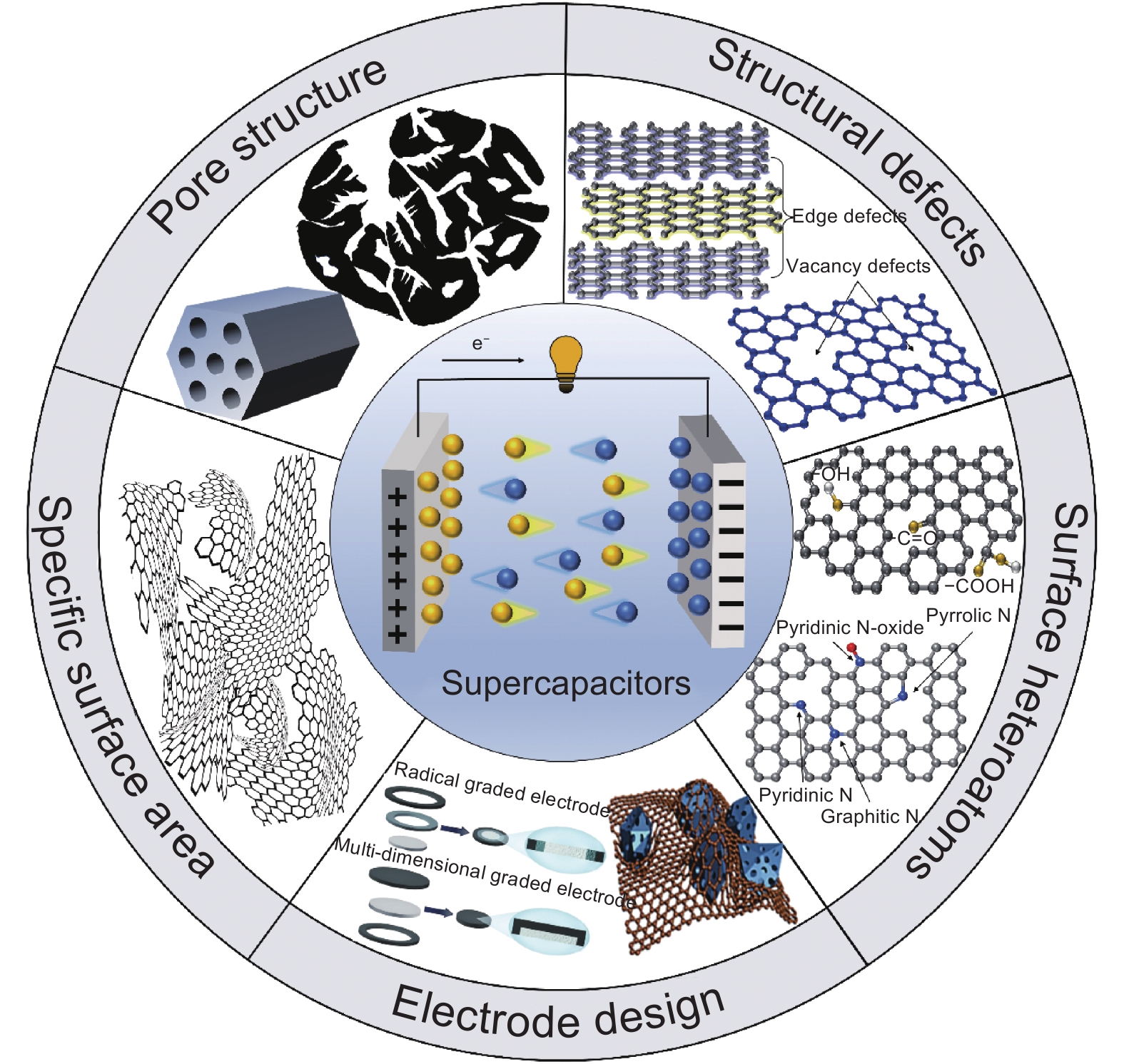A review of charge storage in porous carbonbased supercapacitors