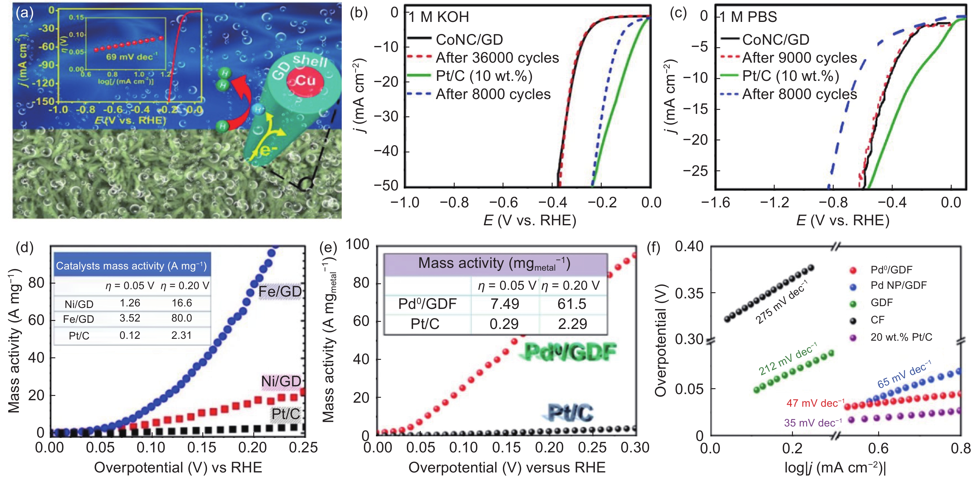 The Preparation And Use Of G Graphdiyne A Superb New Photoelectrocatalyst