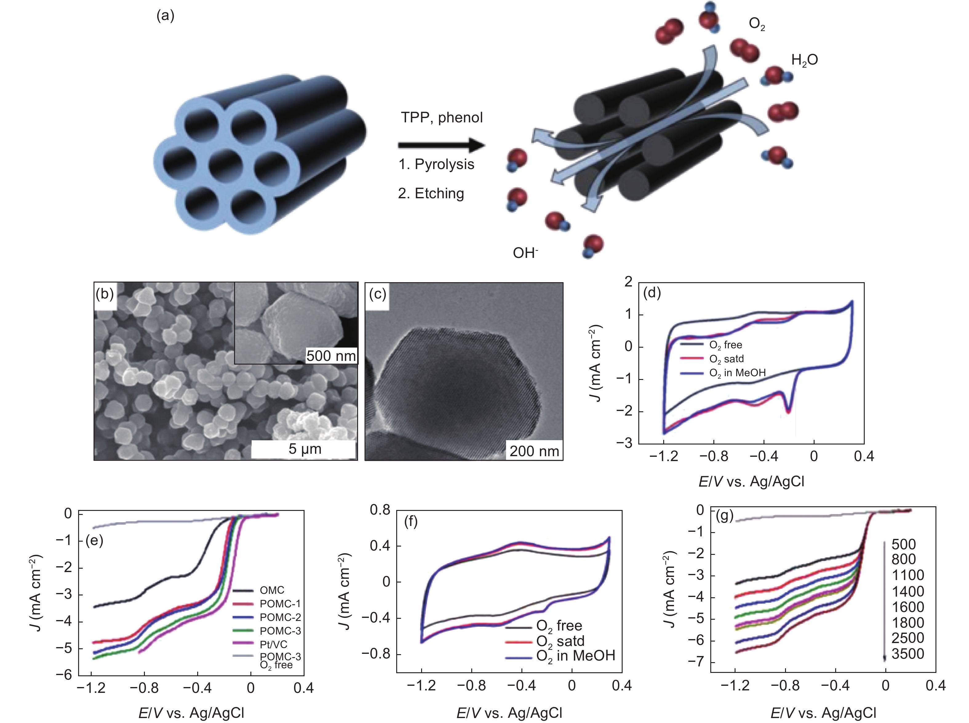 Recent progress on mesoporous carbon materials used in 