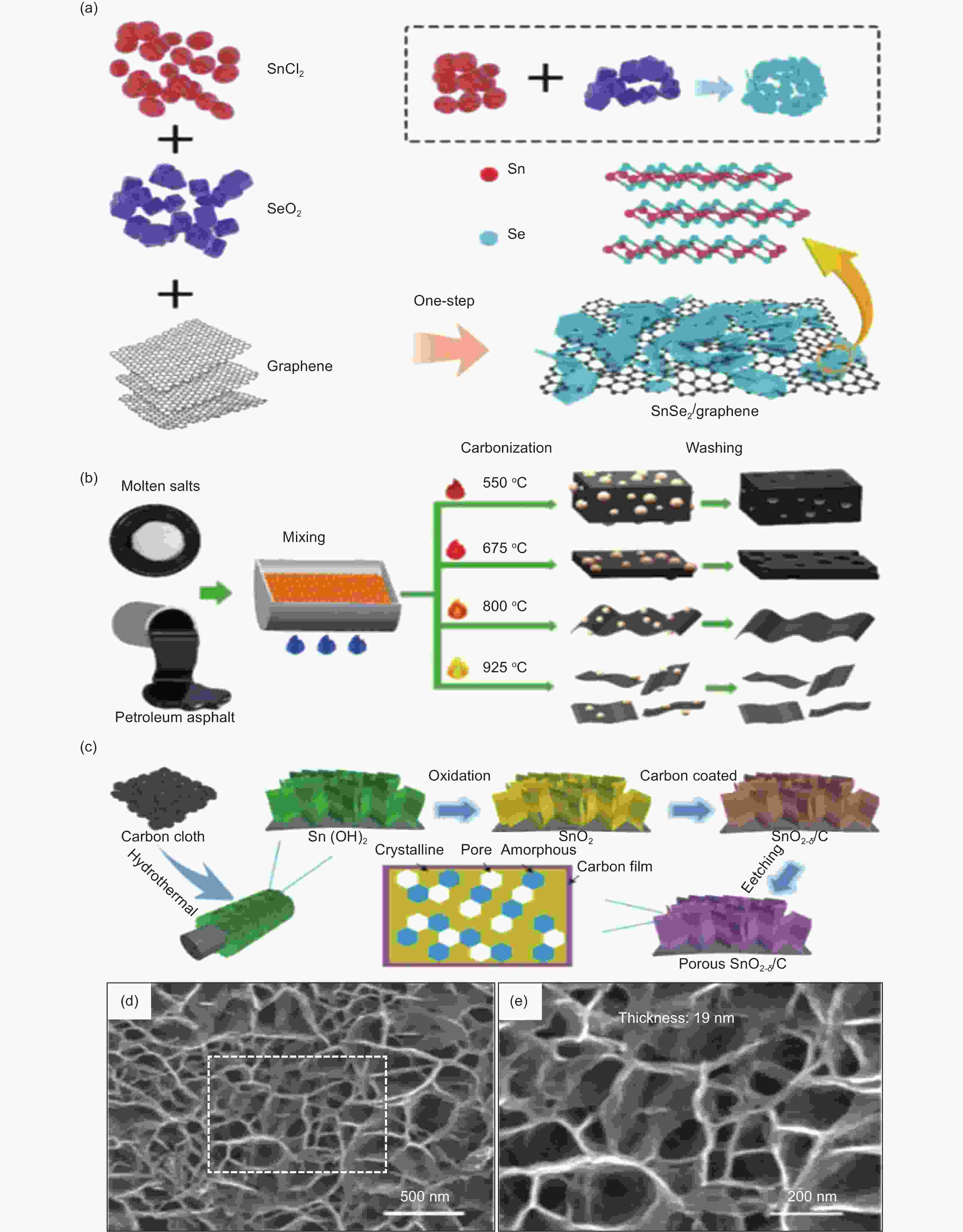 Design And Synthesis Of Carbon-based Nanomaterials For Electrochemical ...