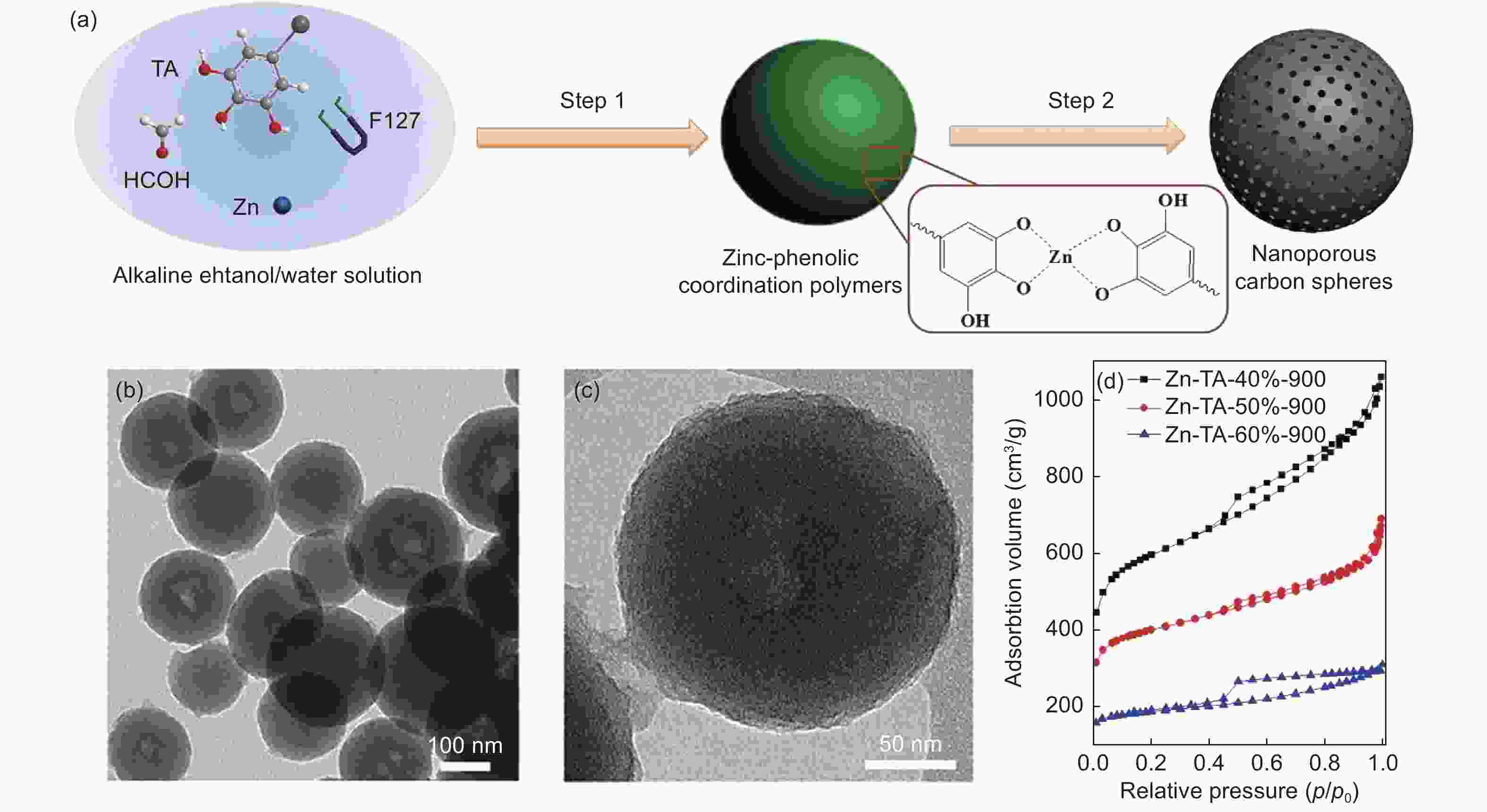 Synthesis Of Mesoporous Carbon Materials From Renewable Plant ...