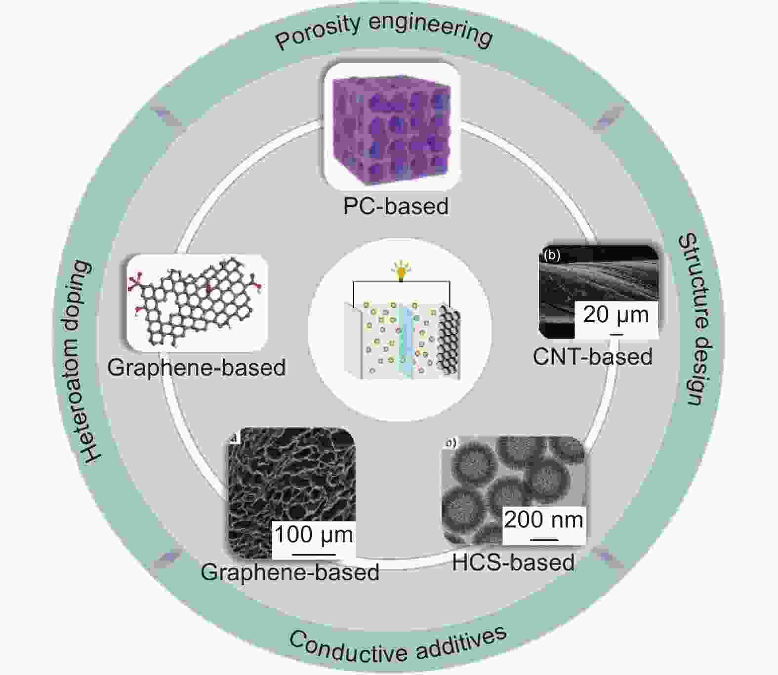 Progress On Carbonene based Materials For Zn ion Hybrid Supercapacitors