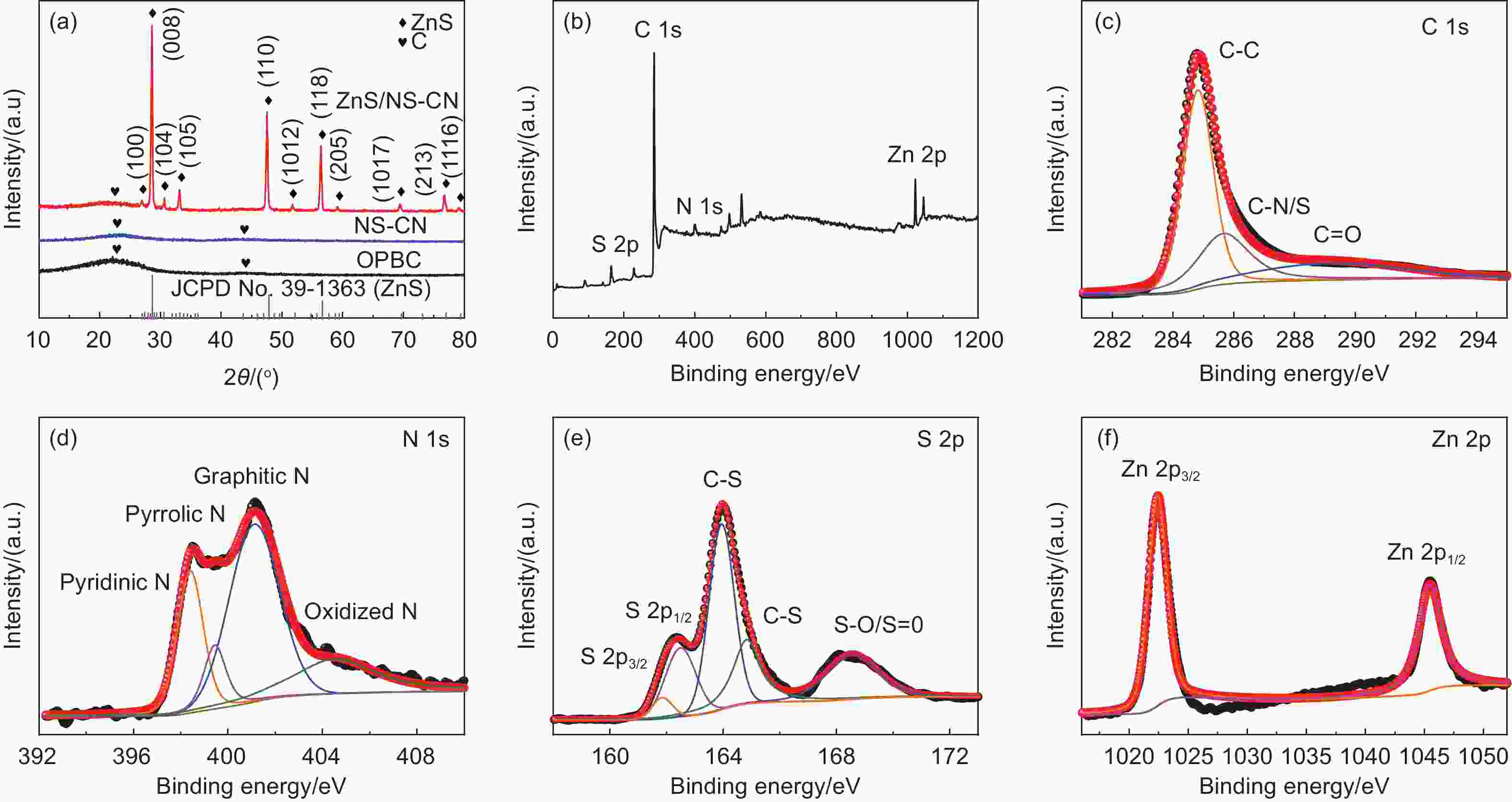 The In Situ Formation Of ZnS Nanodots Embedded In Honeycomb-like N-S Co ...