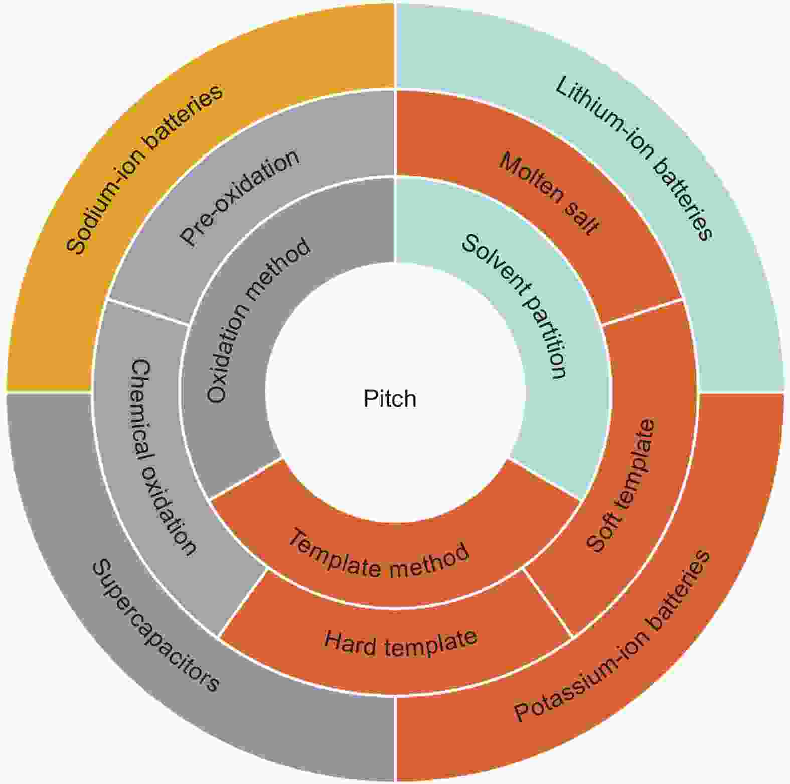 Pitch-based Carbon Materials: A Review Of Their Structural Design ...