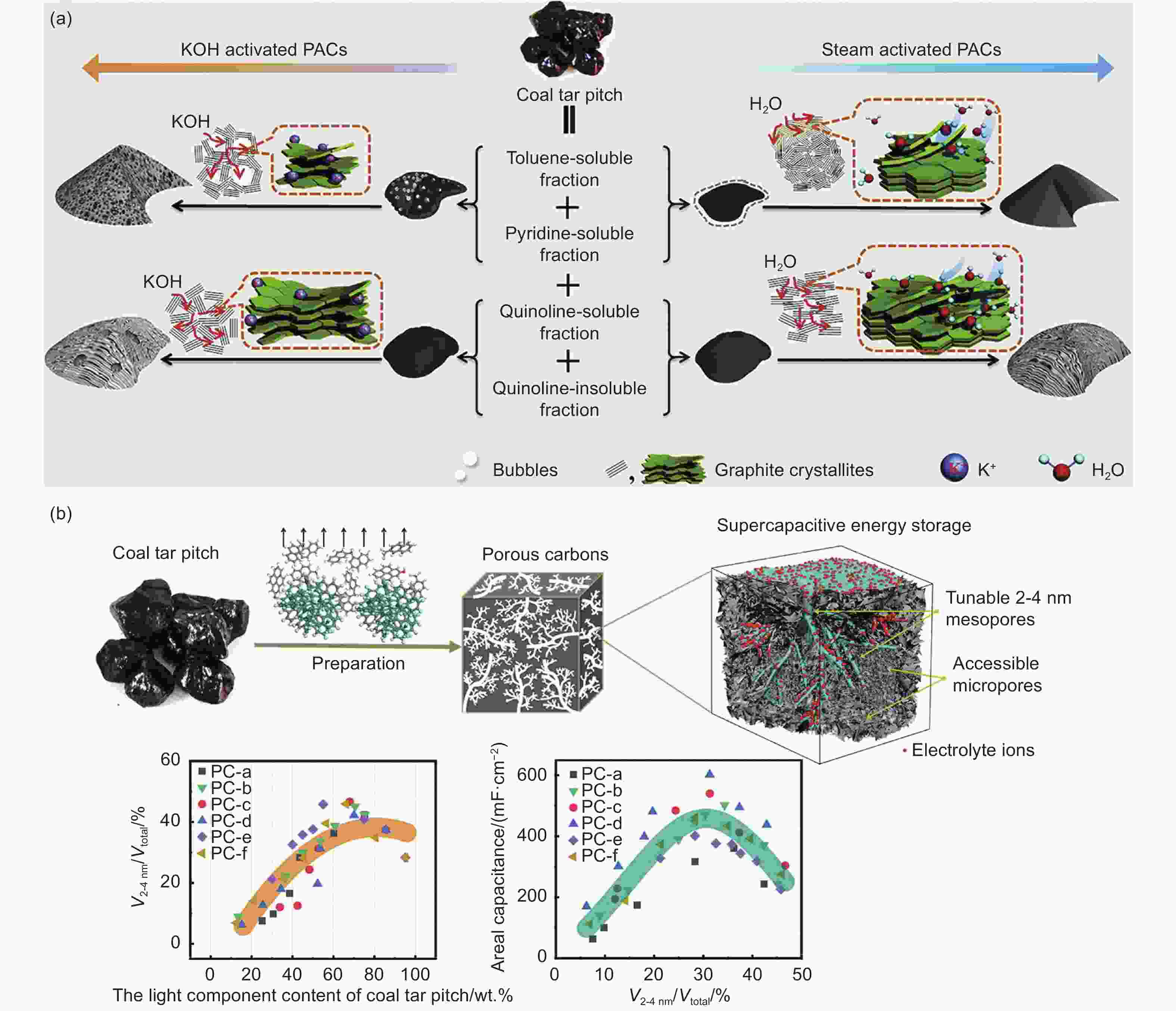 Pitch-based Carbon Materials: A Review Of Their Structural Design ...