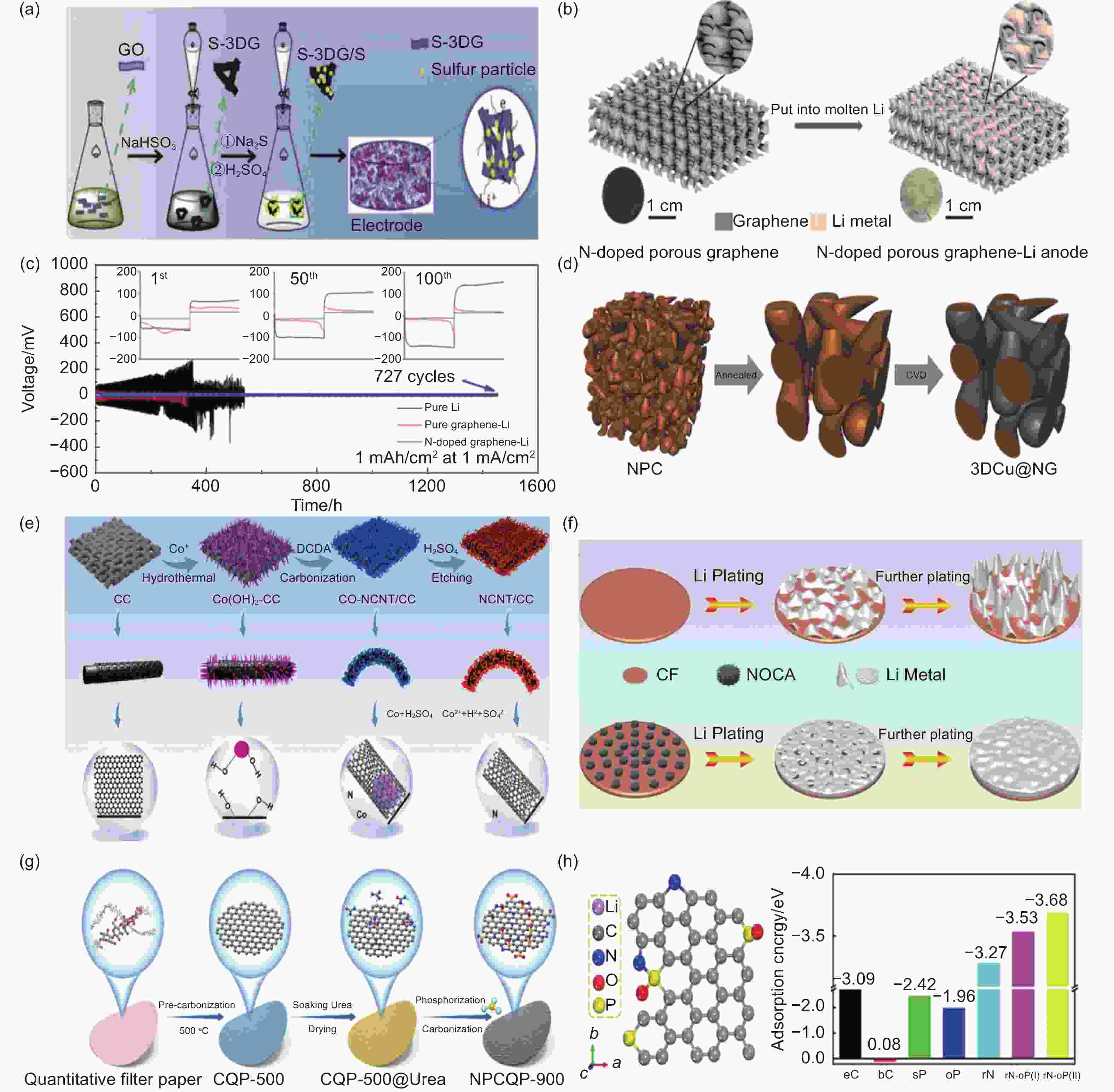 Advances In The Use Of Carbonaceous Scaffolds For Constructing Stable