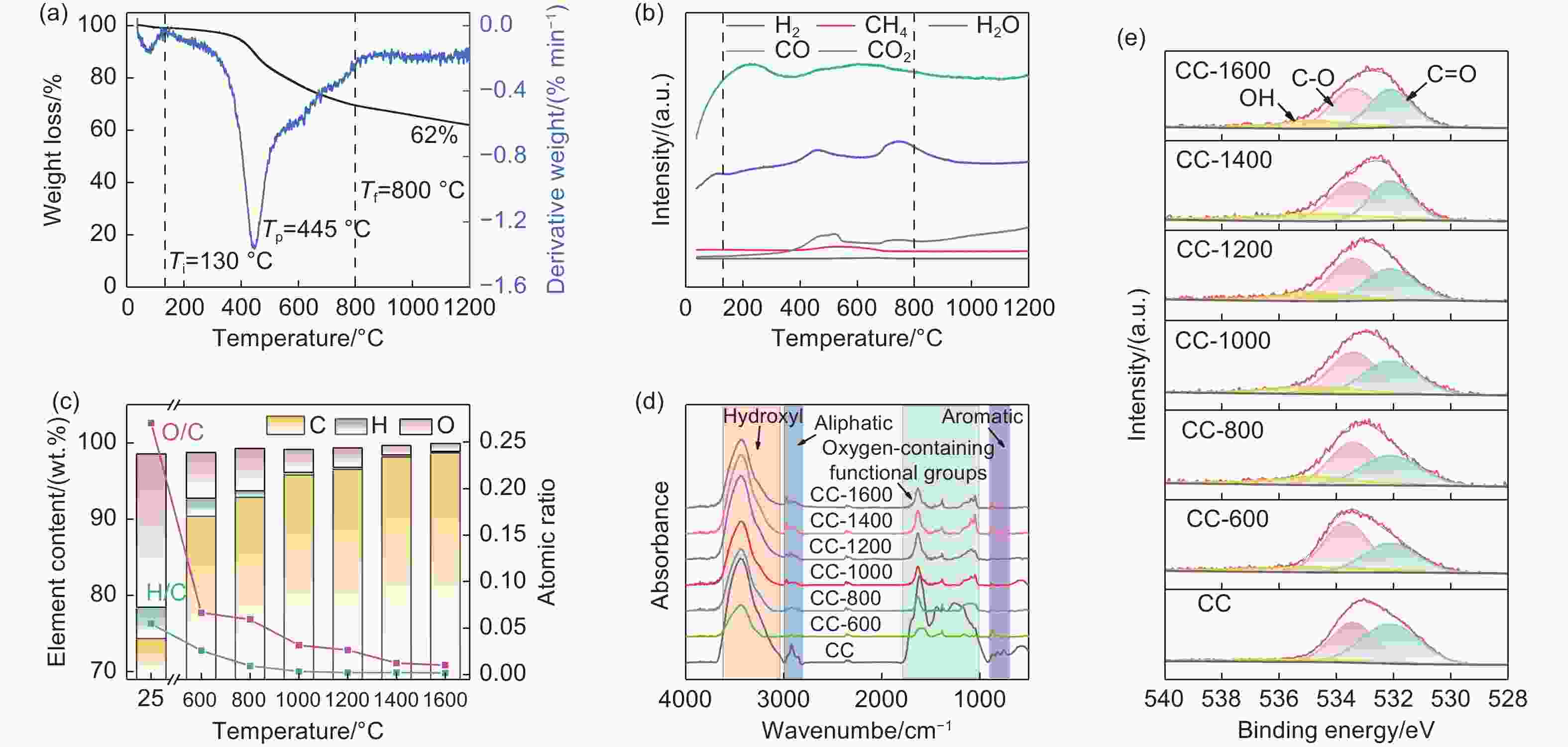 Insights Into The Carbonization Mechanism Of Bituminous Coal-derived ...