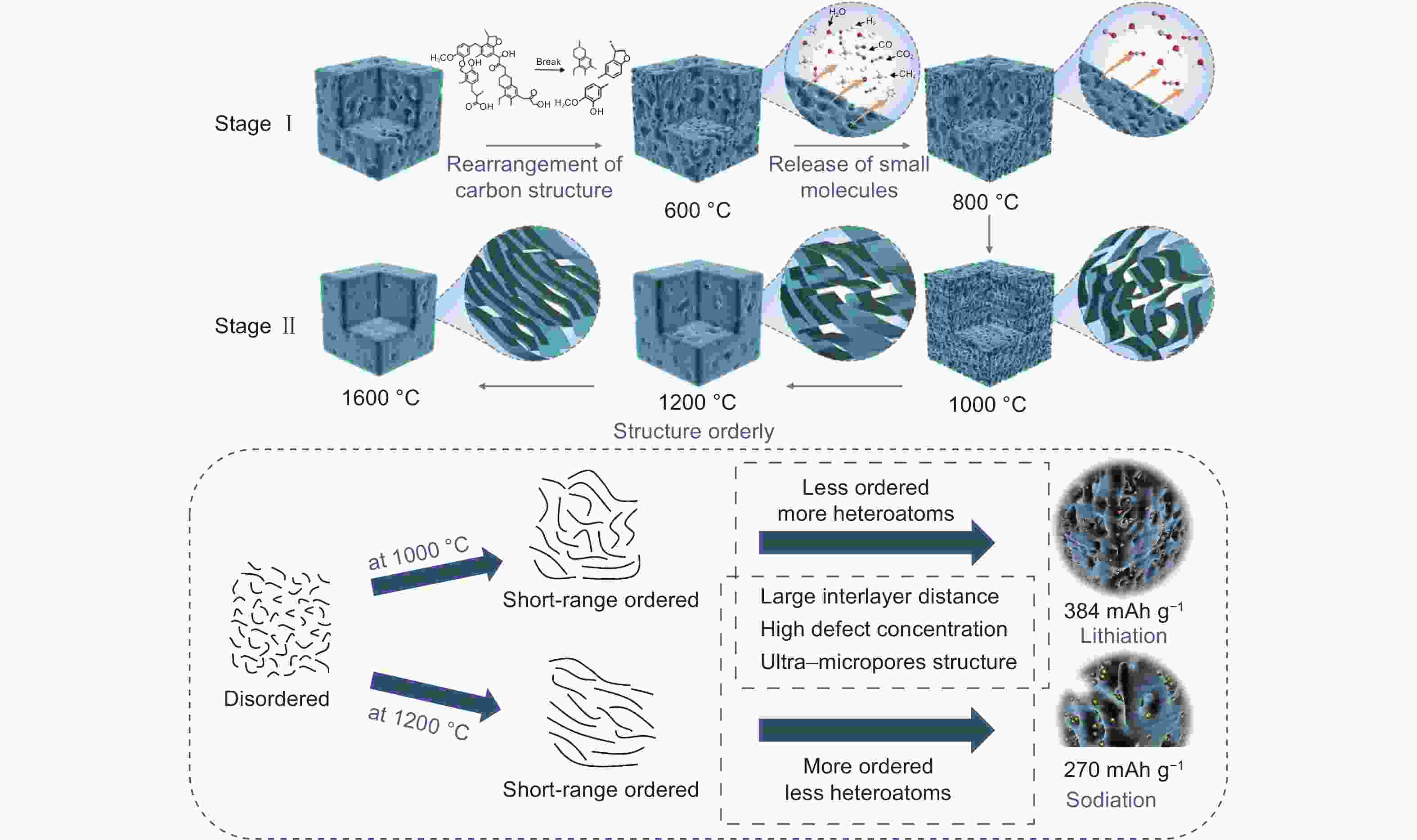 Insights Into The Carbonization Mechanism Of Bituminous Coal Derived Carbon Materials For