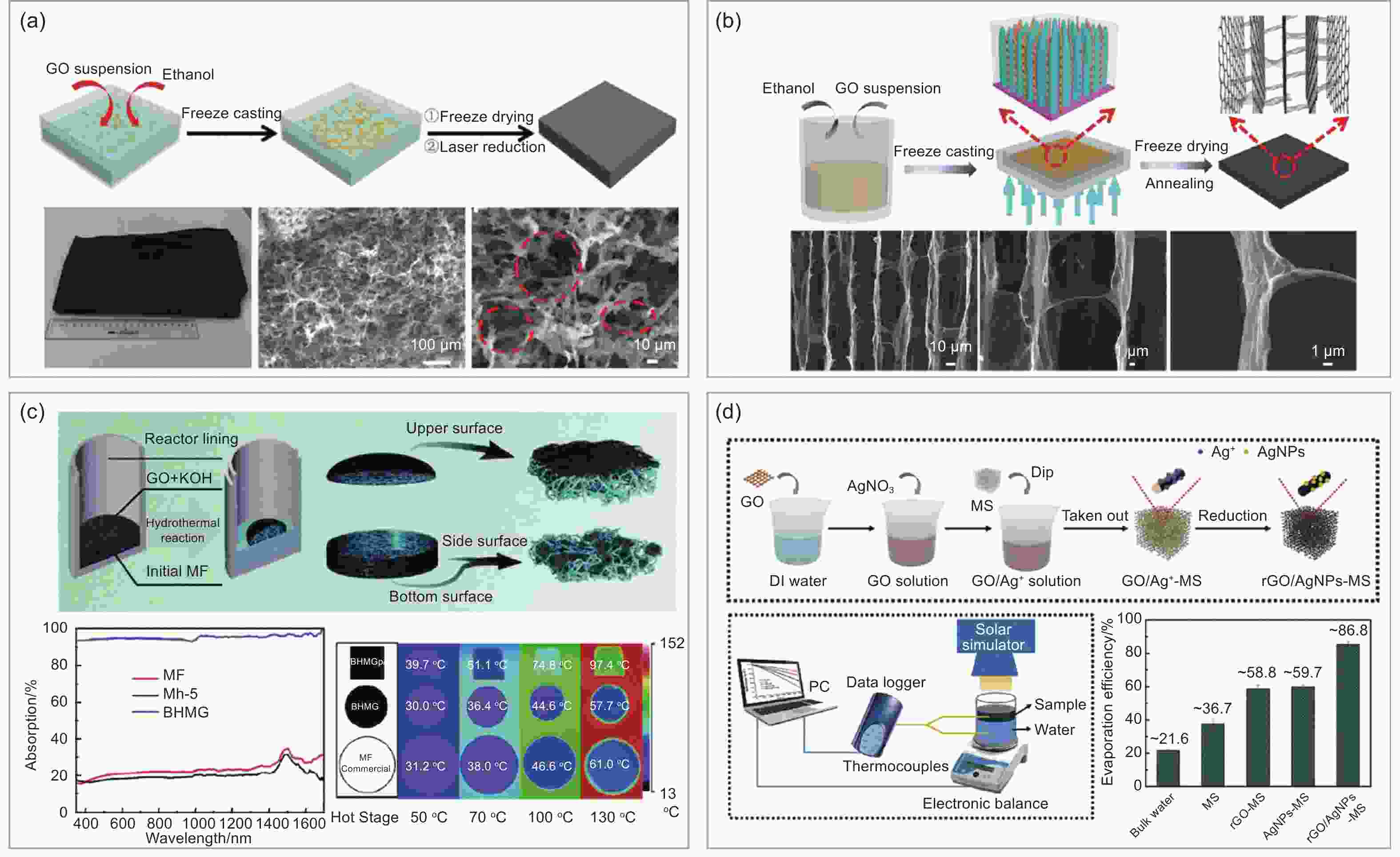 Carbon-based Photothermal Materials For The Simultaneous Generation Of ...